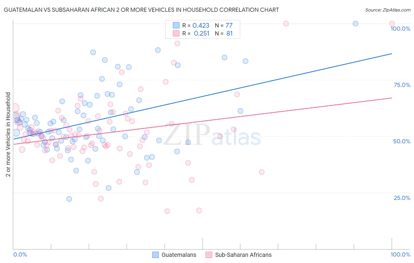 Guatemalan vs Subsaharan African 2 or more Vehicles in Household