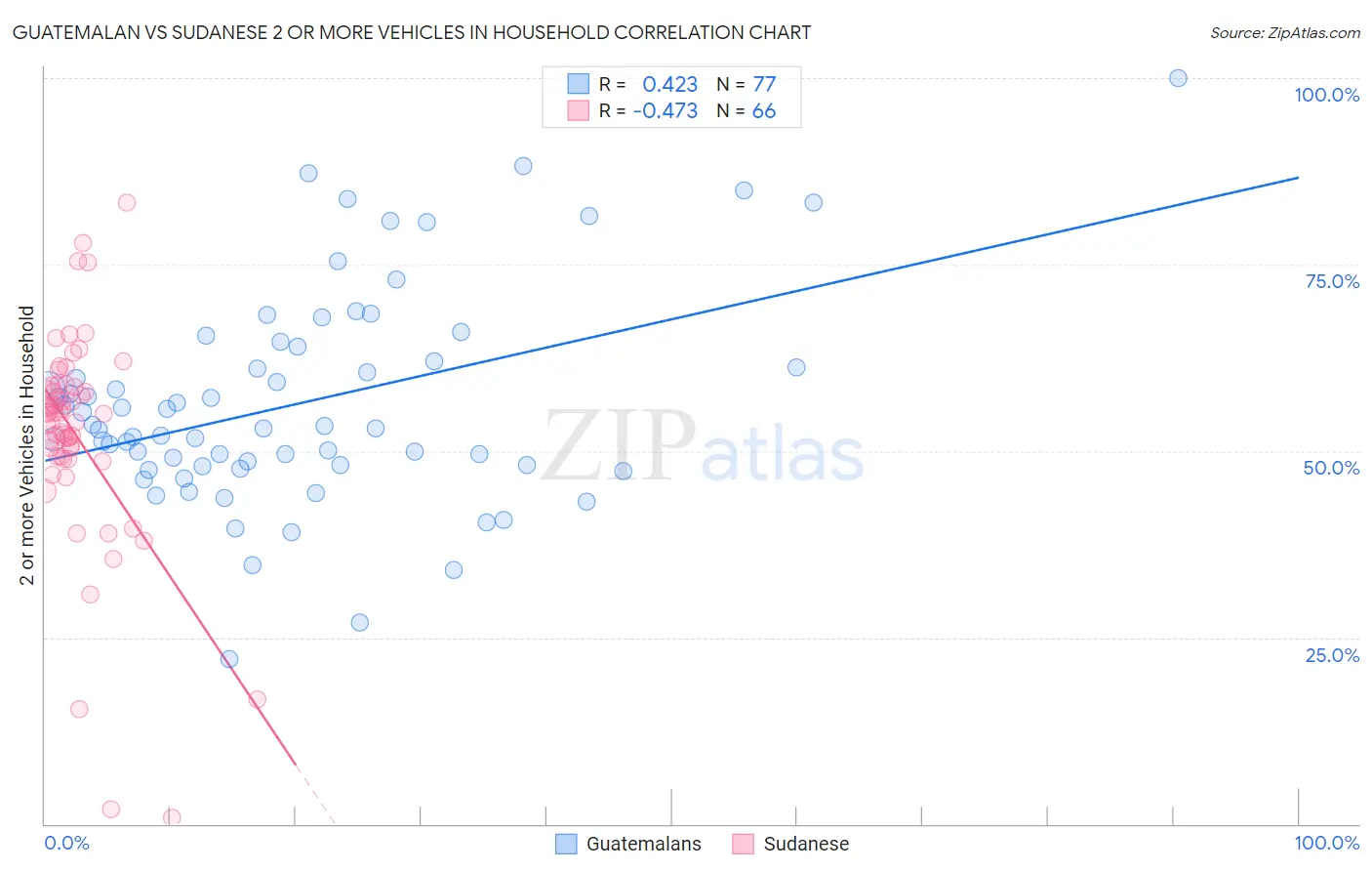 Guatemalan vs Sudanese 2 or more Vehicles in Household