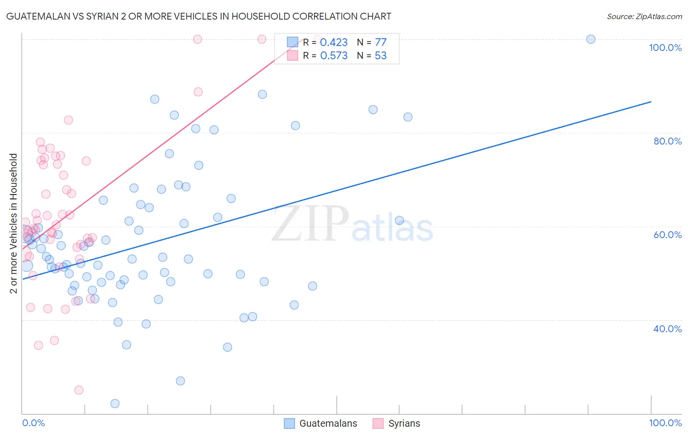 Guatemalan vs Syrian 2 or more Vehicles in Household