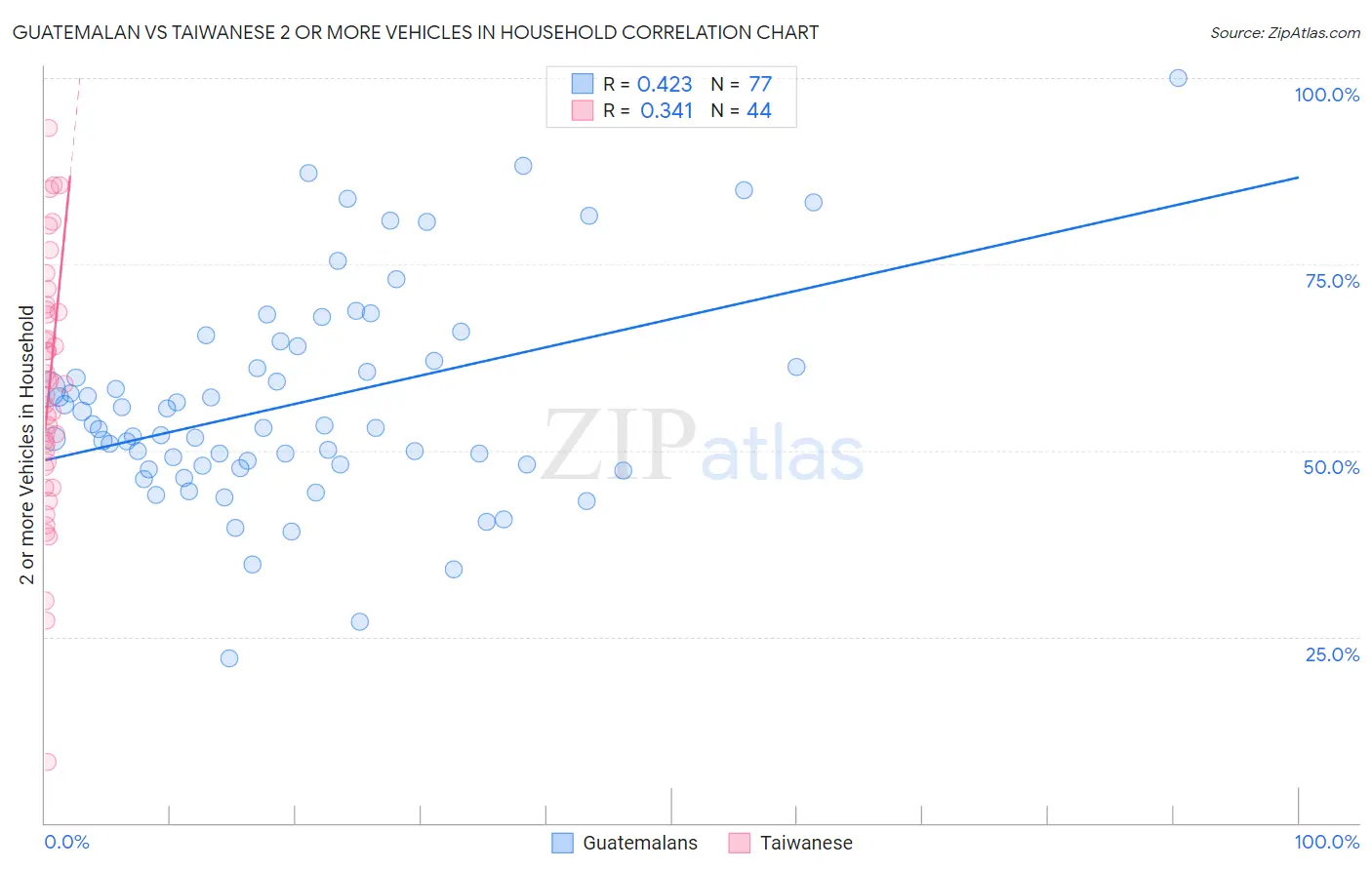 Guatemalan vs Taiwanese 2 or more Vehicles in Household