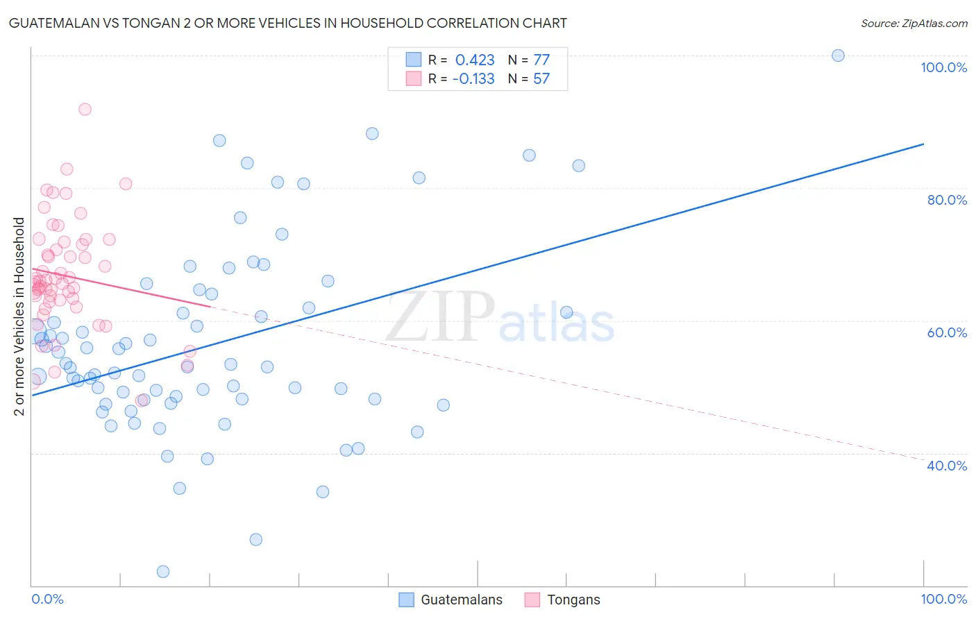 Guatemalan vs Tongan 2 or more Vehicles in Household