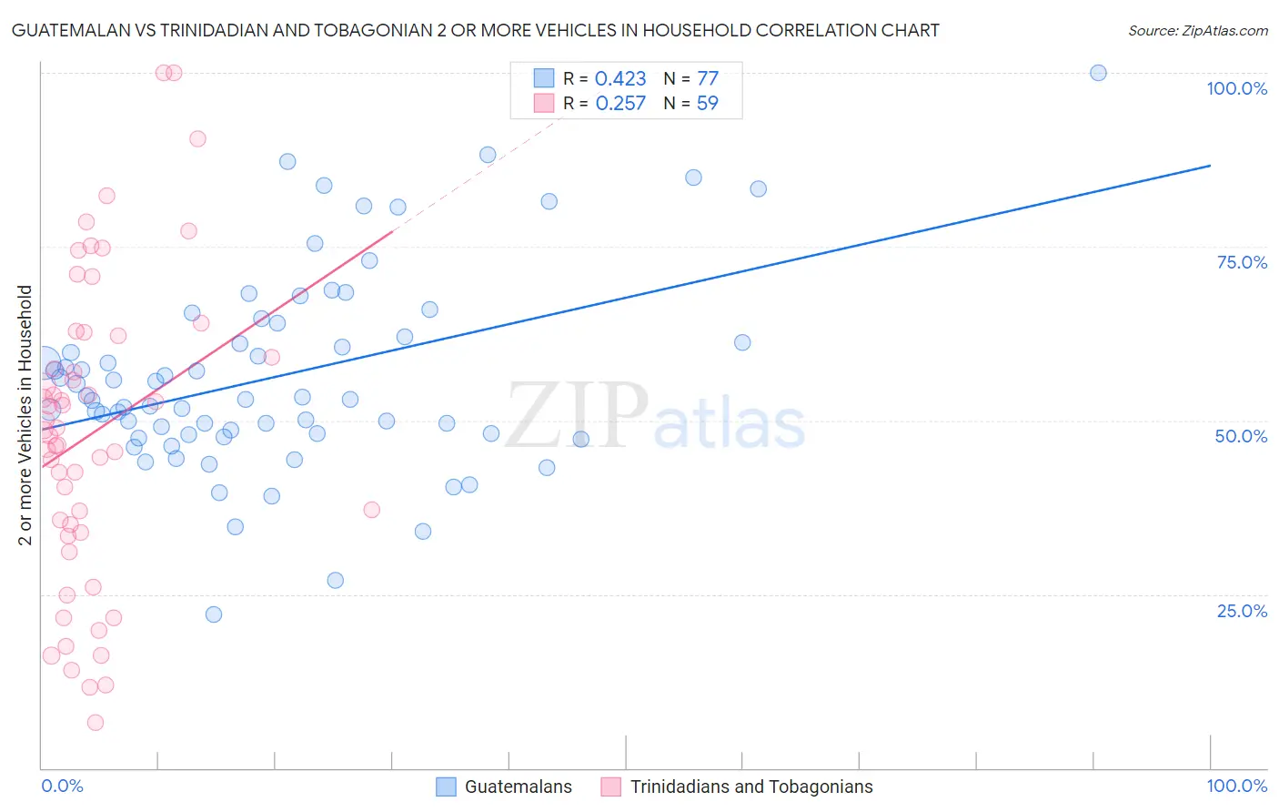 Guatemalan vs Trinidadian and Tobagonian 2 or more Vehicles in Household