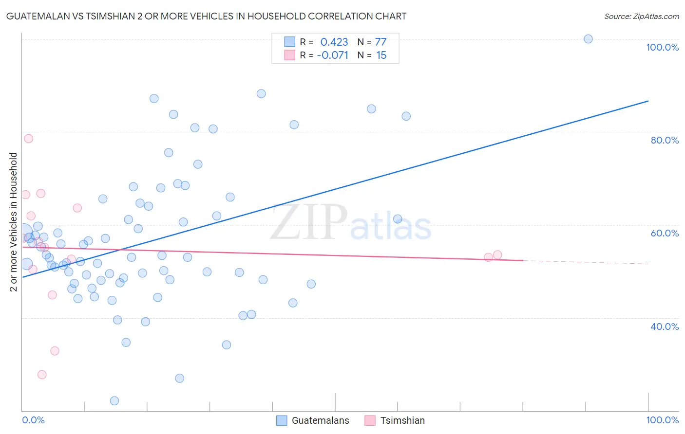 Guatemalan vs Tsimshian 2 or more Vehicles in Household