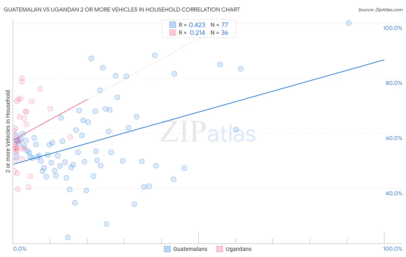 Guatemalan vs Ugandan 2 or more Vehicles in Household