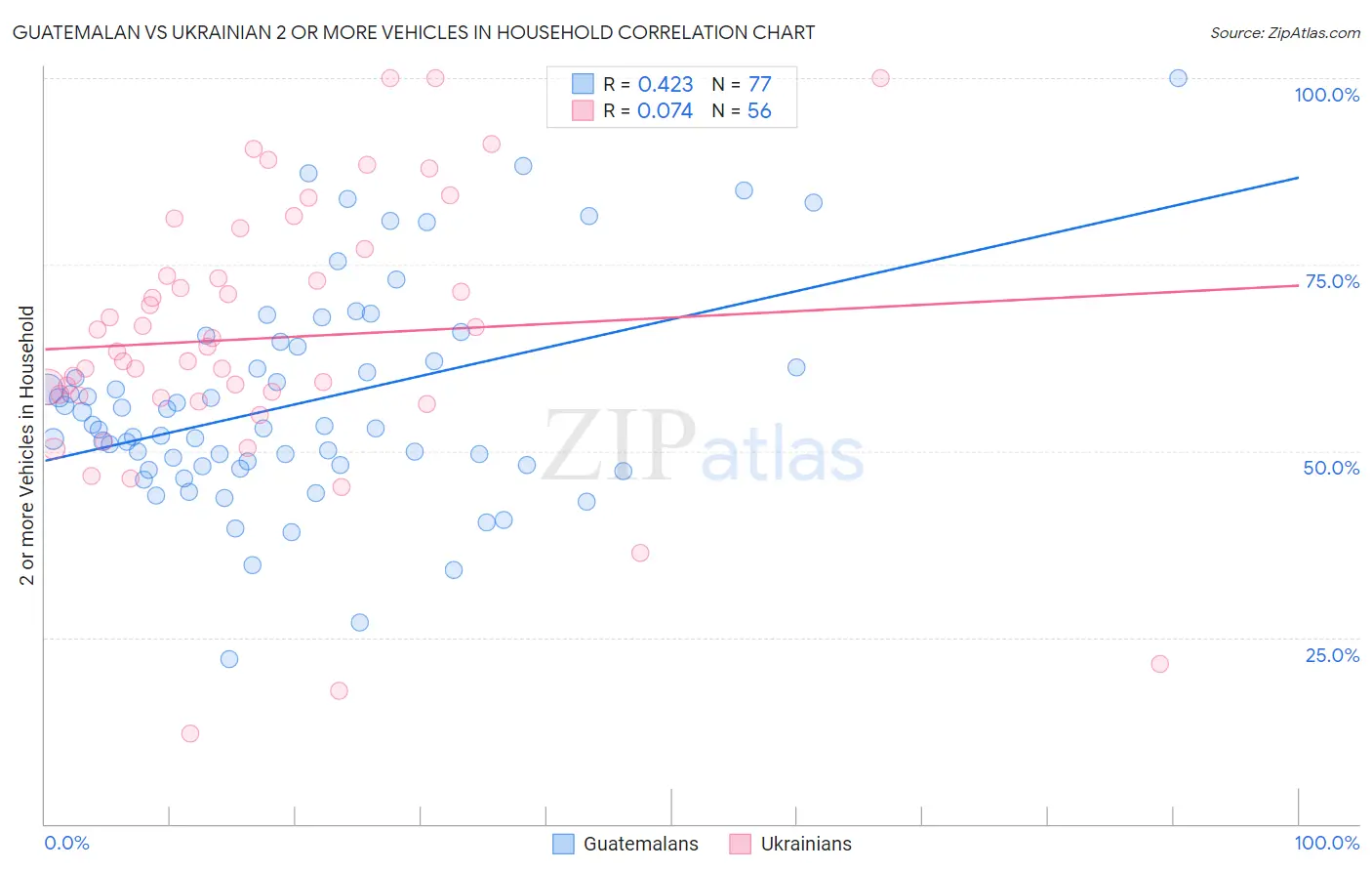 Guatemalan vs Ukrainian 2 or more Vehicles in Household