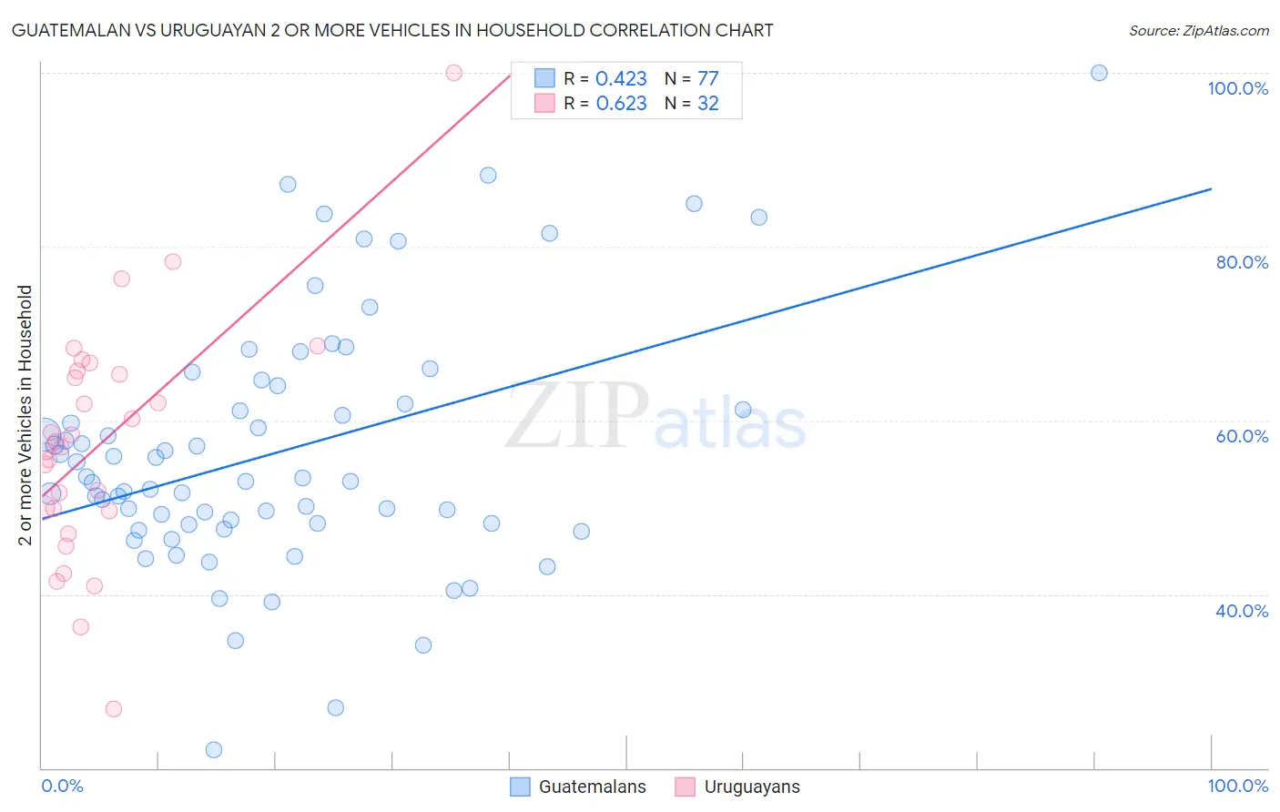 Guatemalan vs Uruguayan 2 or more Vehicles in Household