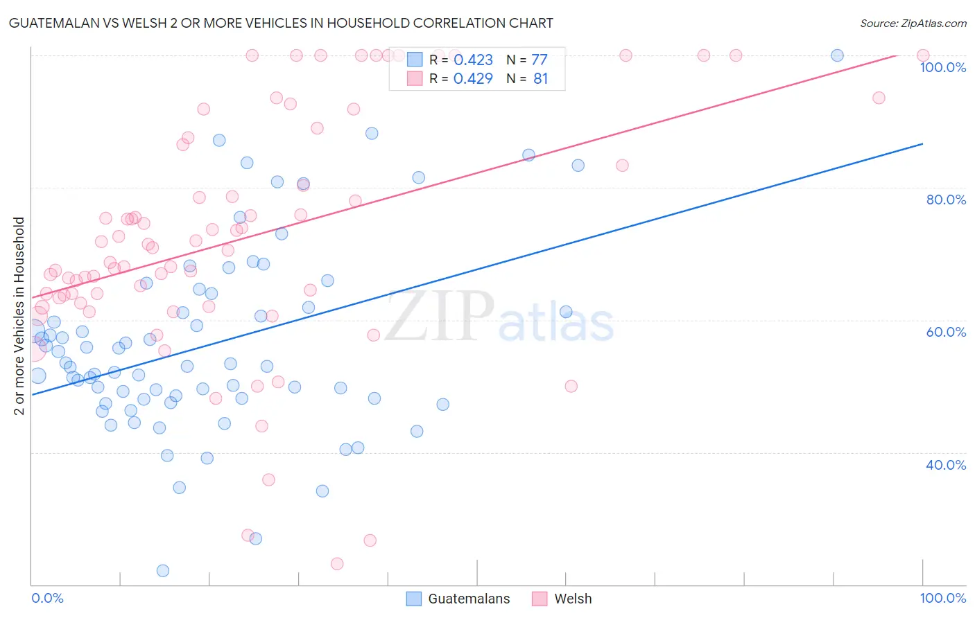 Guatemalan vs Welsh 2 or more Vehicles in Household