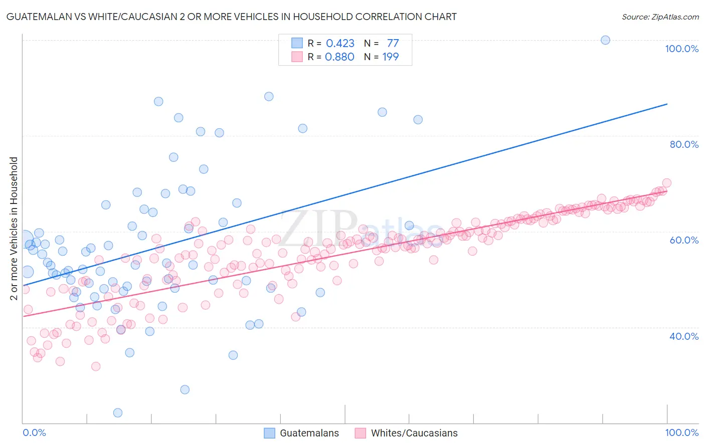 Guatemalan vs White/Caucasian 2 or more Vehicles in Household