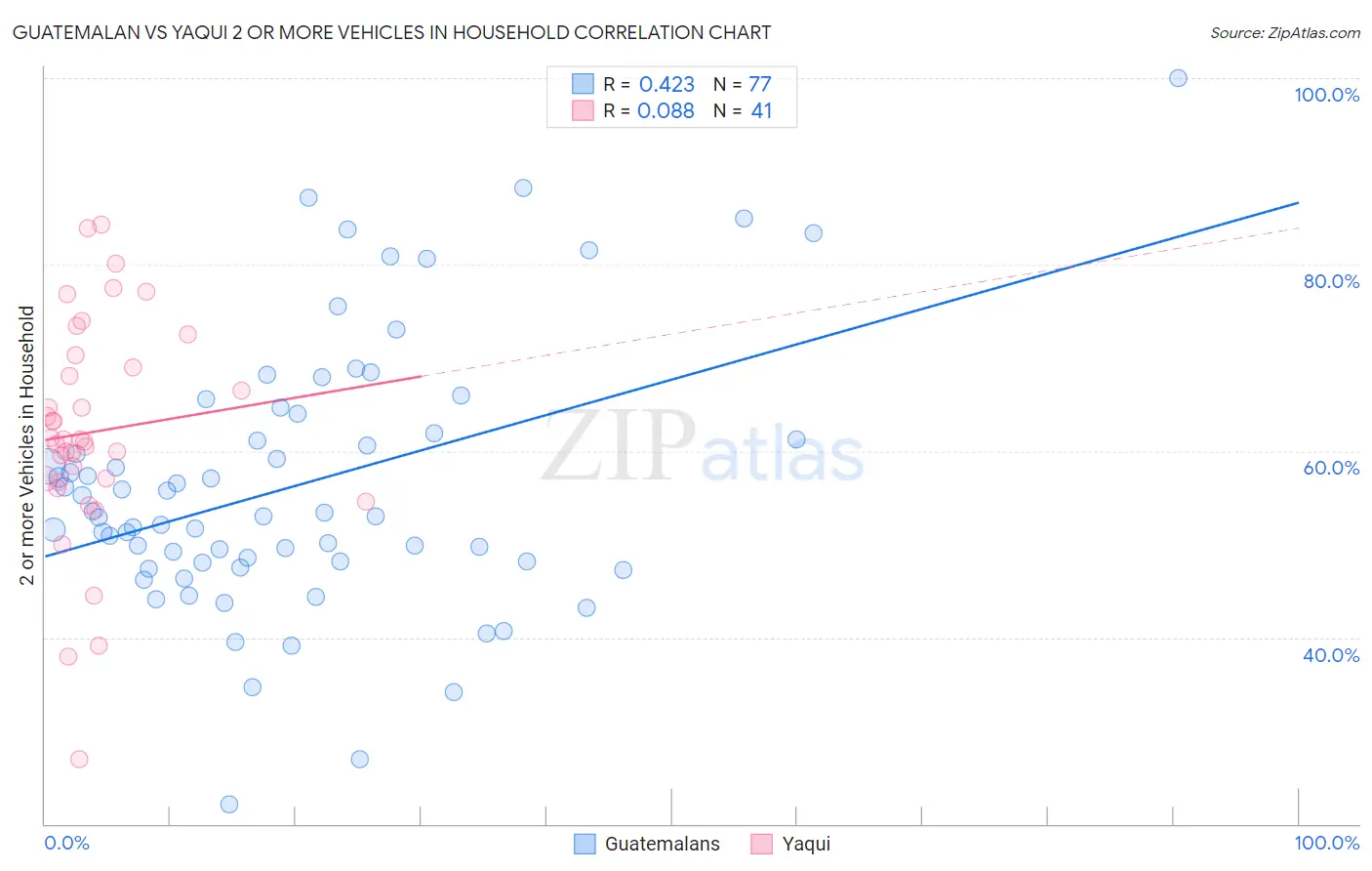 Guatemalan vs Yaqui 2 or more Vehicles in Household