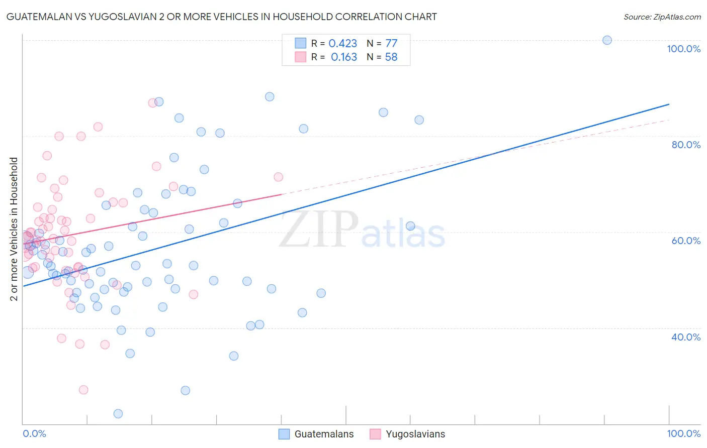 Guatemalan vs Yugoslavian 2 or more Vehicles in Household