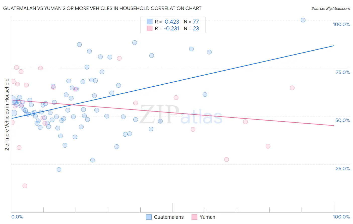 Guatemalan vs Yuman 2 or more Vehicles in Household