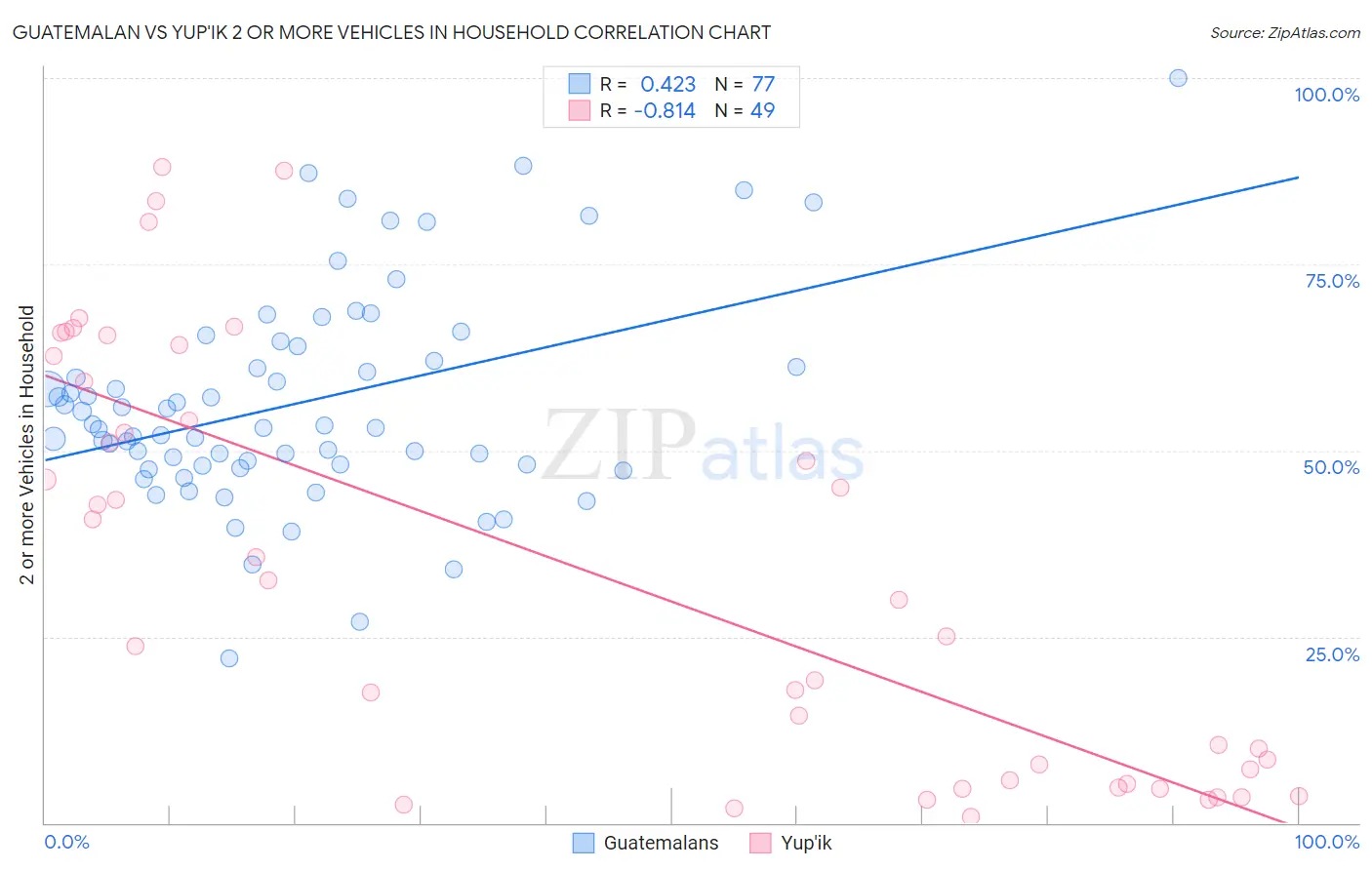 Guatemalan vs Yup'ik 2 or more Vehicles in Household