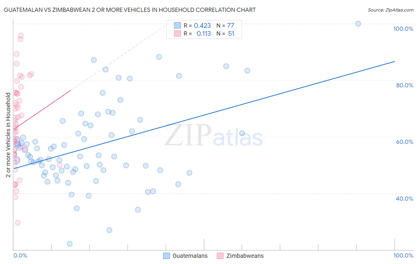 Guatemalan vs Zimbabwean 2 or more Vehicles in Household