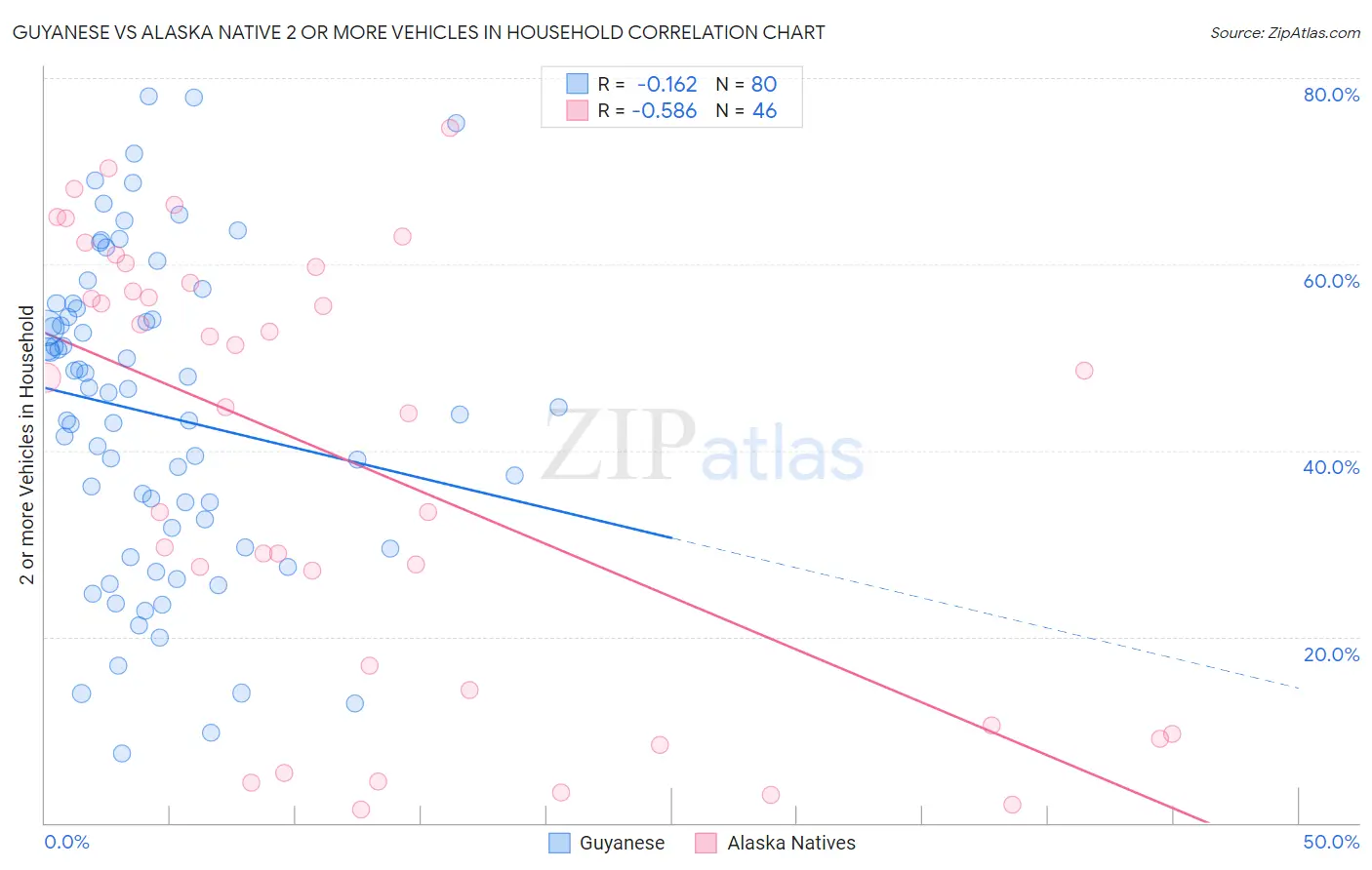 Guyanese vs Alaska Native 2 or more Vehicles in Household