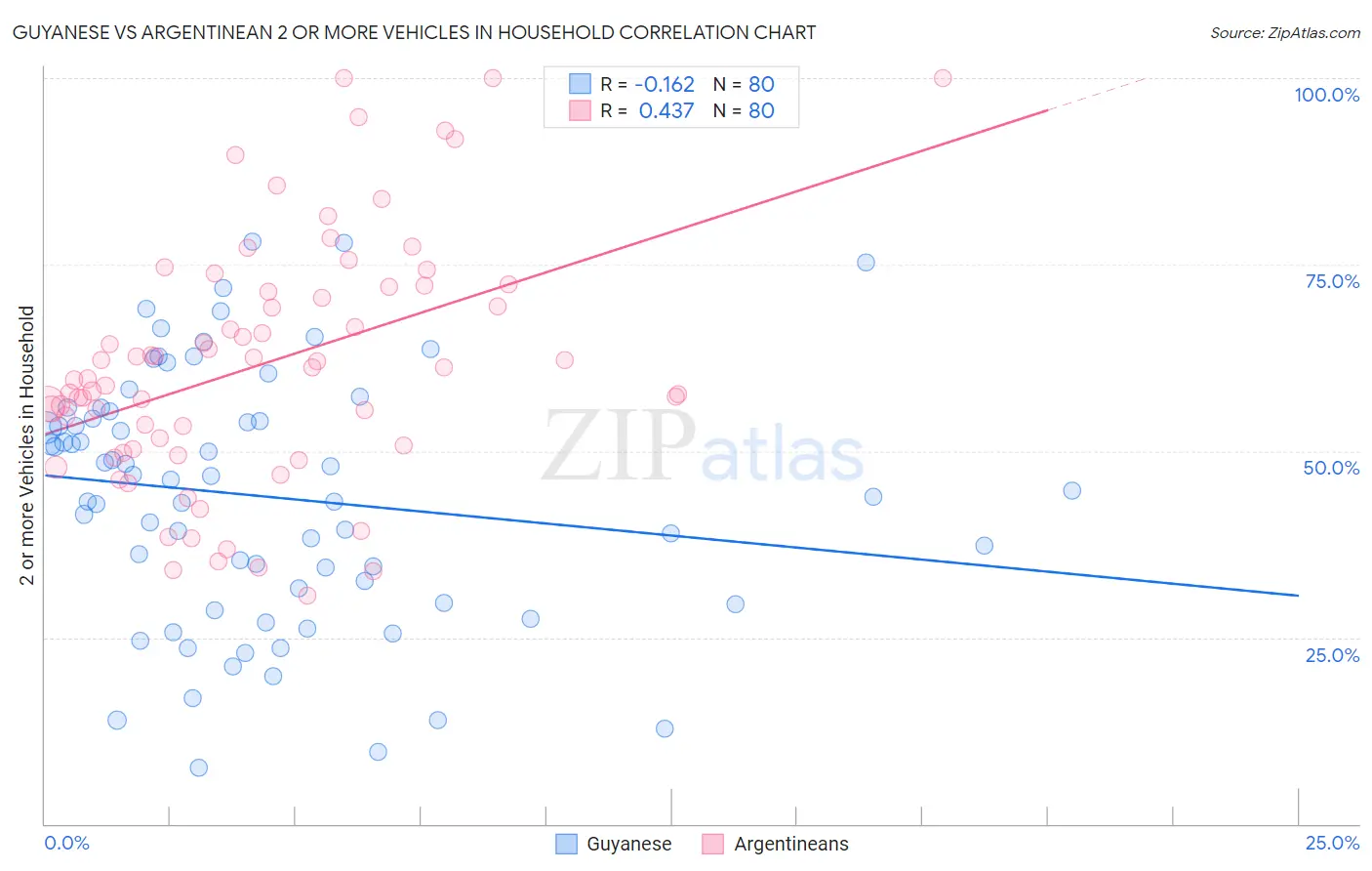 Guyanese vs Argentinean 2 or more Vehicles in Household