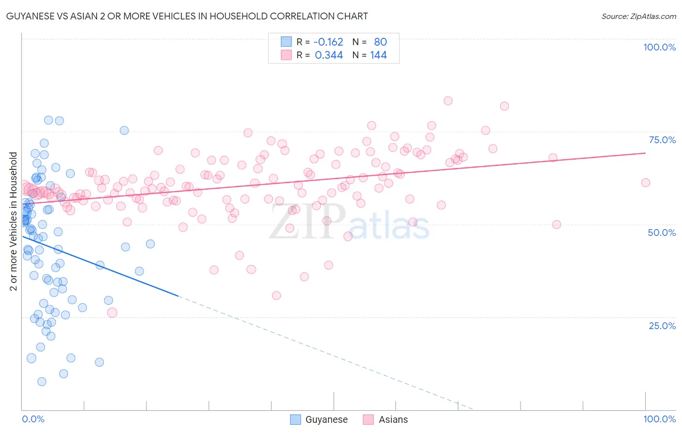 Guyanese vs Asian 2 or more Vehicles in Household