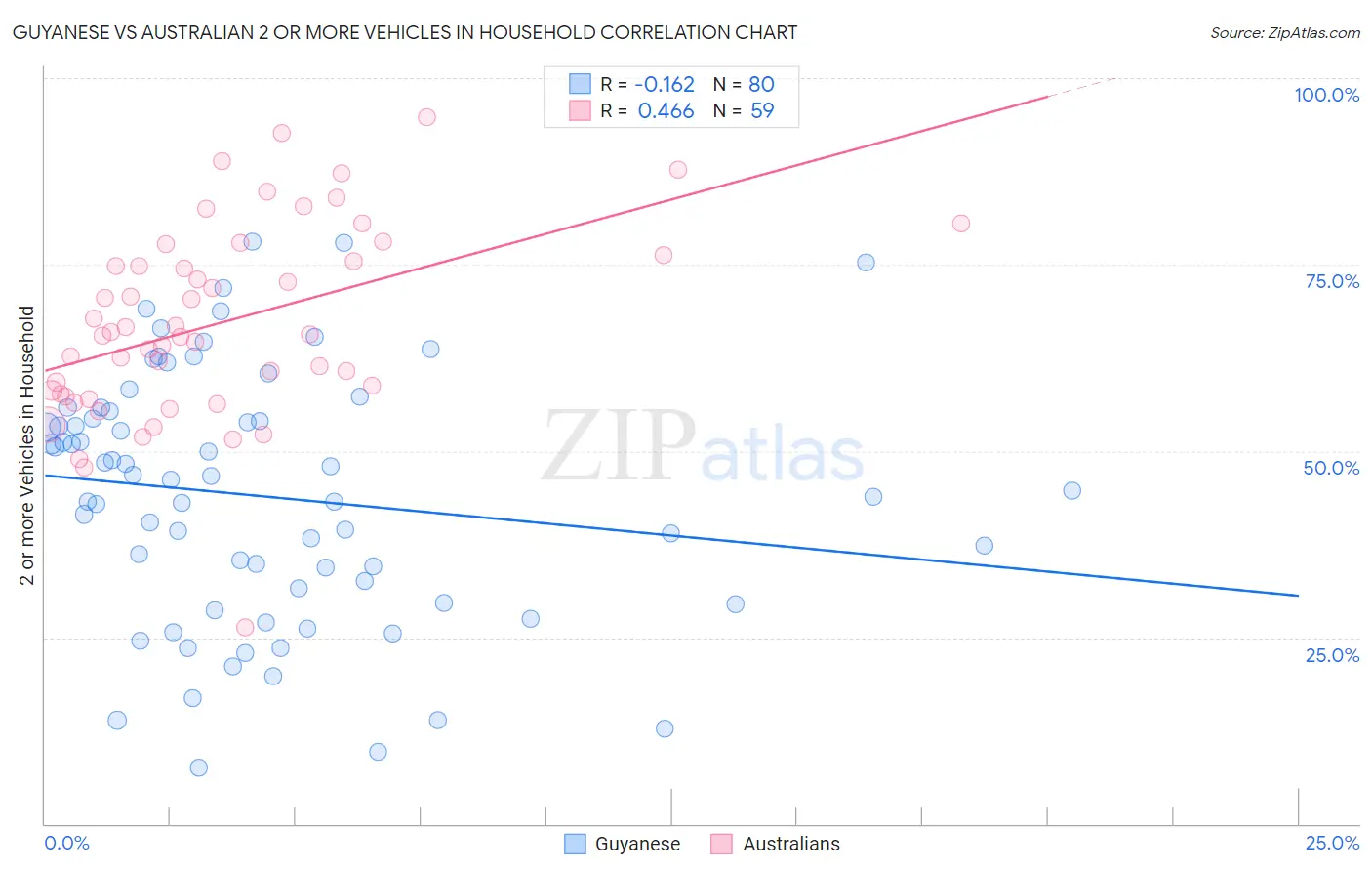 Guyanese vs Australian 2 or more Vehicles in Household