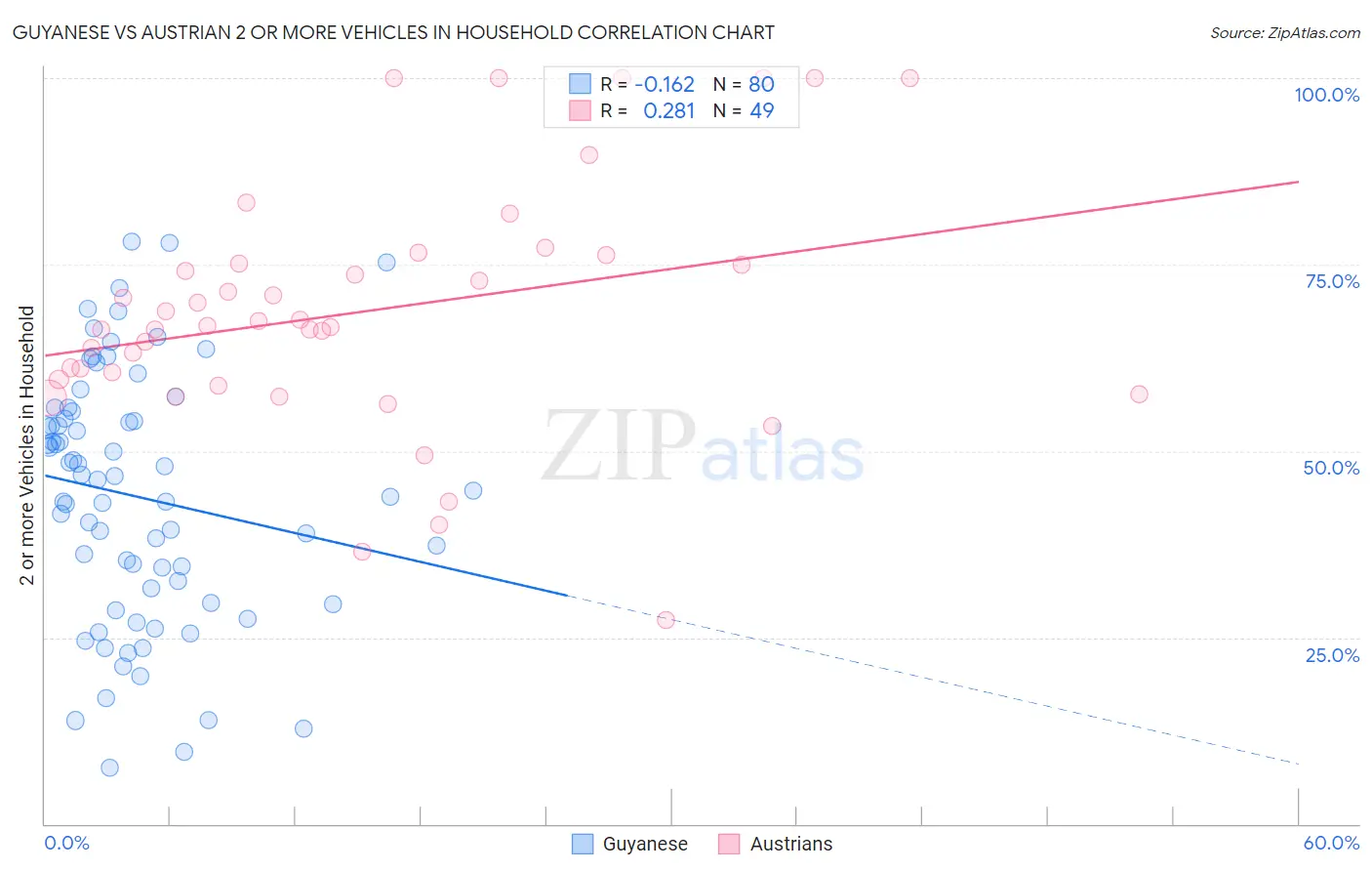 Guyanese vs Austrian 2 or more Vehicles in Household