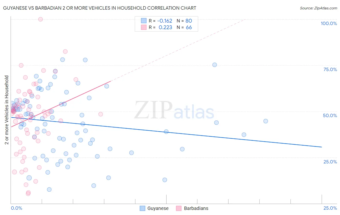 Guyanese vs Barbadian 2 or more Vehicles in Household