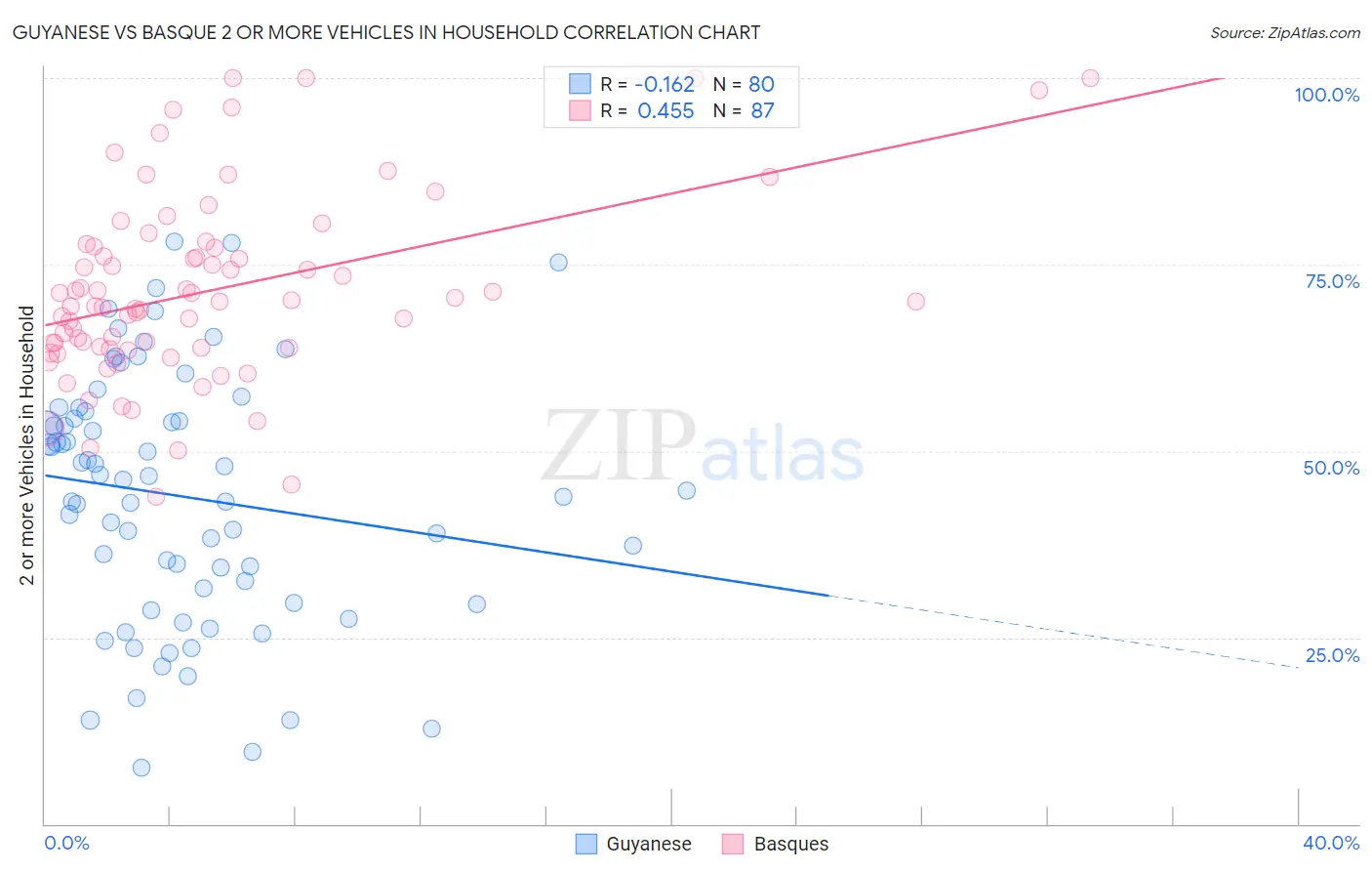 Guyanese vs Basque 2 or more Vehicles in Household