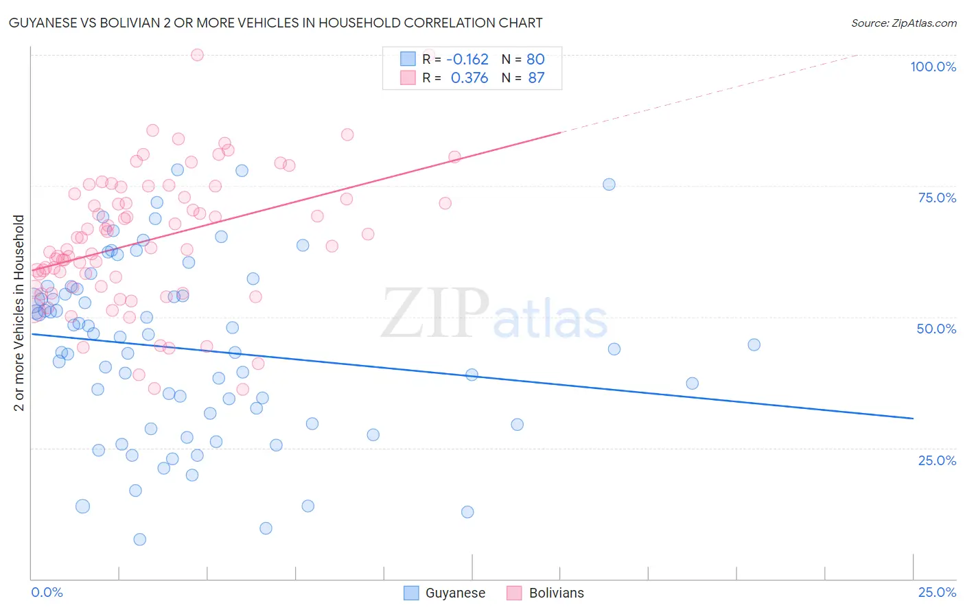 Guyanese vs Bolivian 2 or more Vehicles in Household