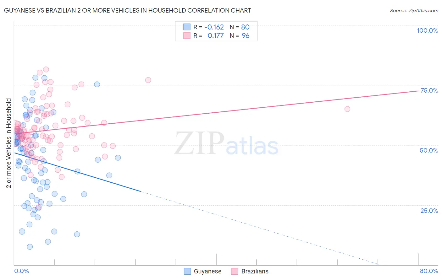 Guyanese vs Brazilian 2 or more Vehicles in Household