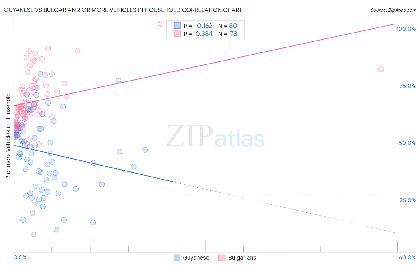 Guyanese vs Bulgarian 2 or more Vehicles in Household