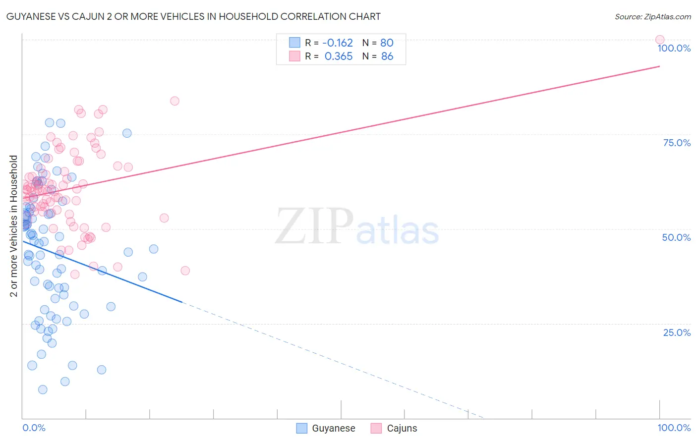 Guyanese vs Cajun 2 or more Vehicles in Household