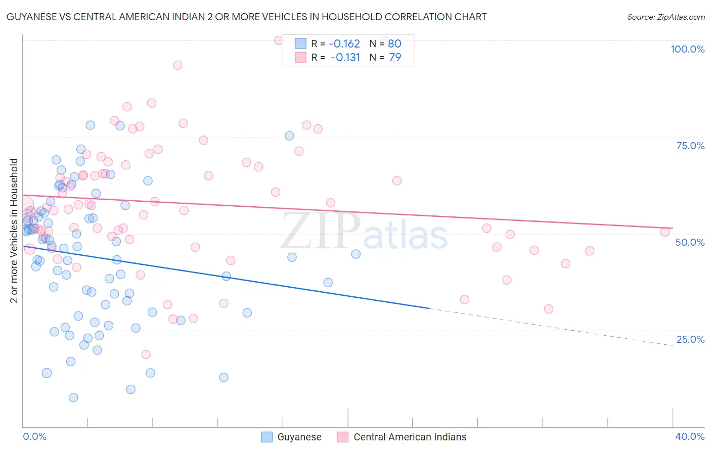 Guyanese vs Central American Indian 2 or more Vehicles in Household