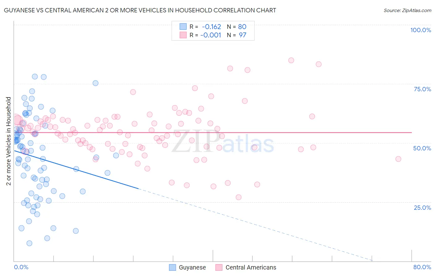 Guyanese vs Central American 2 or more Vehicles in Household