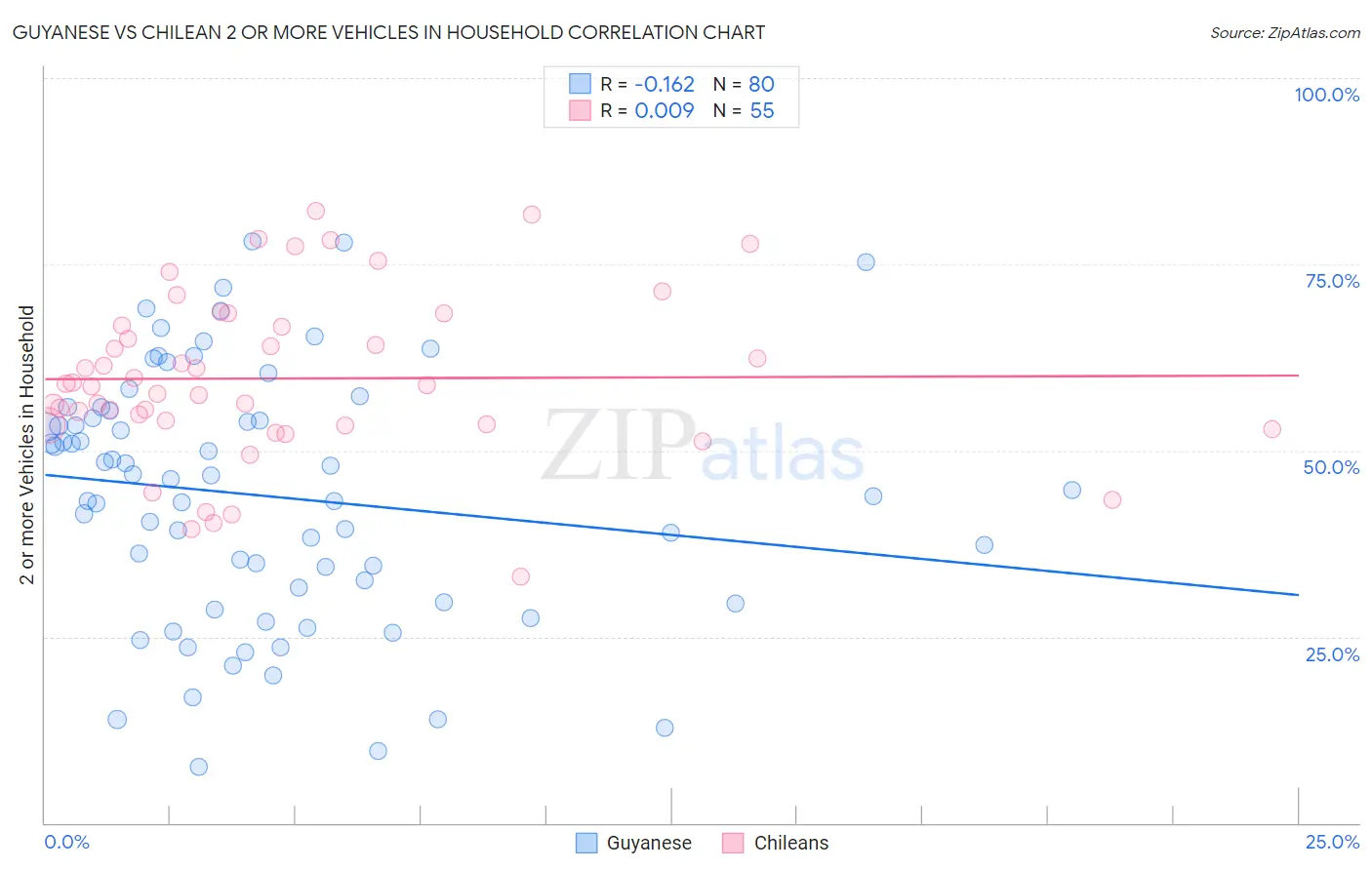 Guyanese vs Chilean 2 or more Vehicles in Household