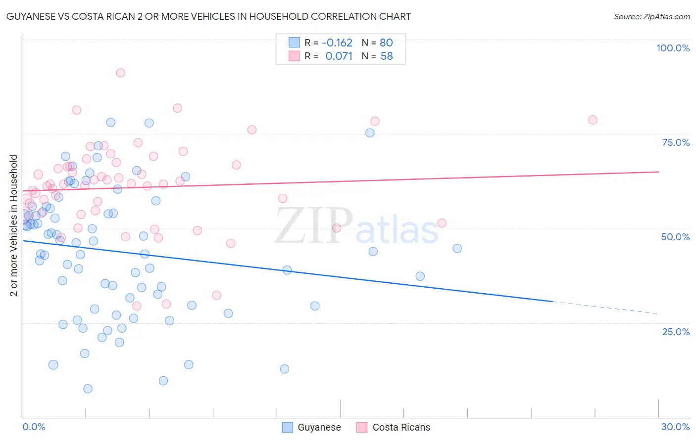 Guyanese vs Costa Rican 2 or more Vehicles in Household