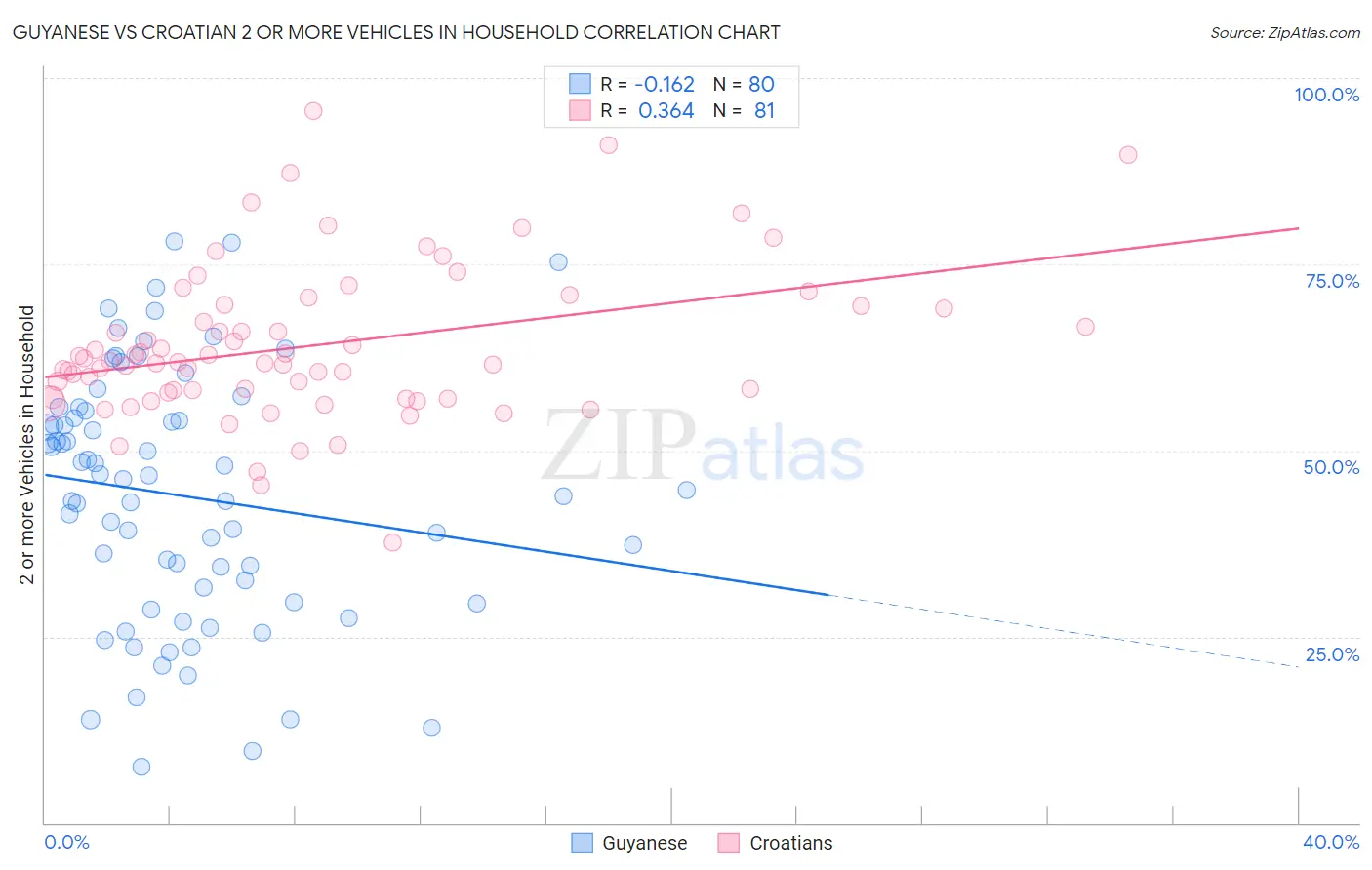 Guyanese vs Croatian 2 or more Vehicles in Household