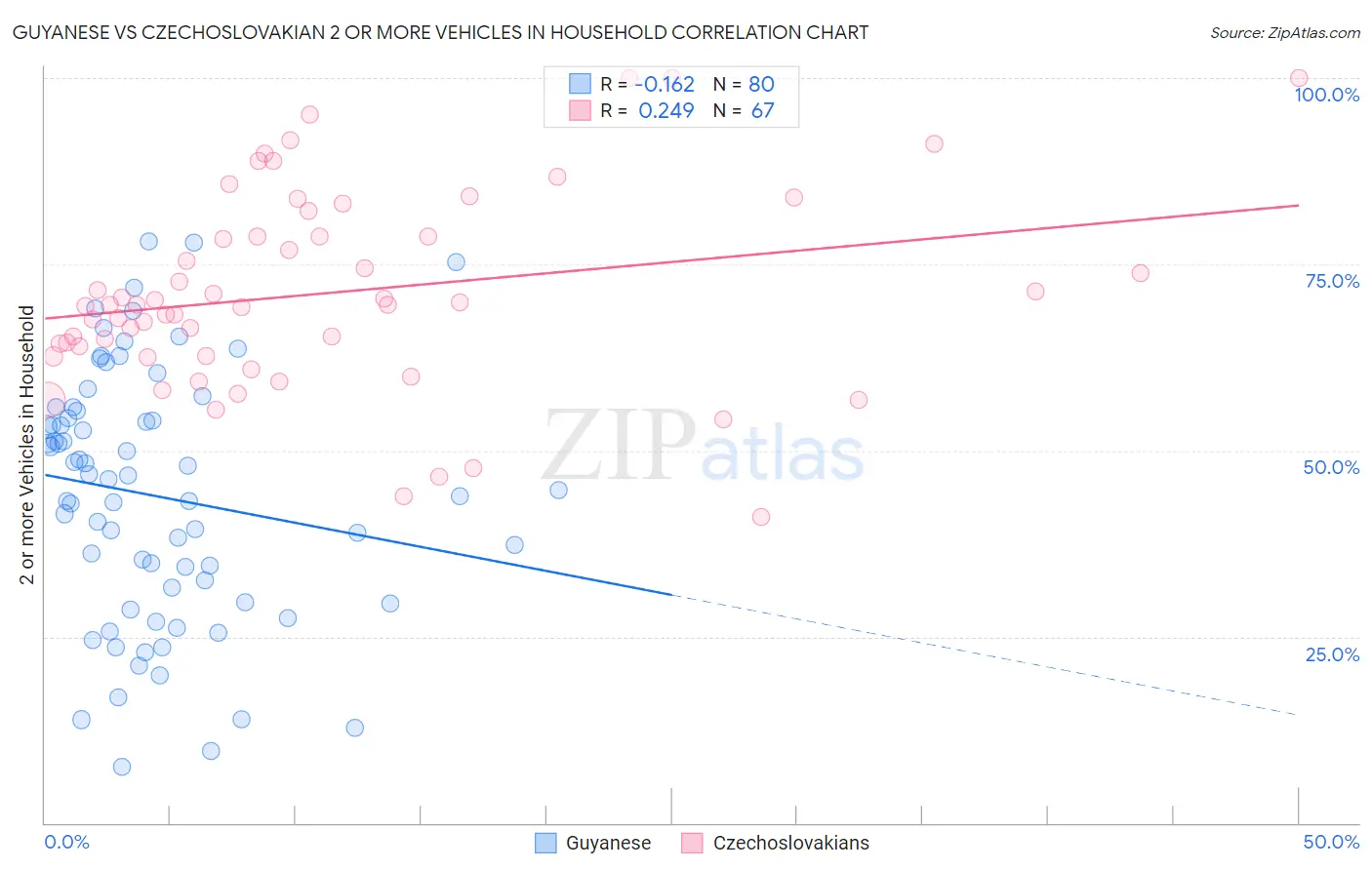 Guyanese vs Czechoslovakian 2 or more Vehicles in Household
