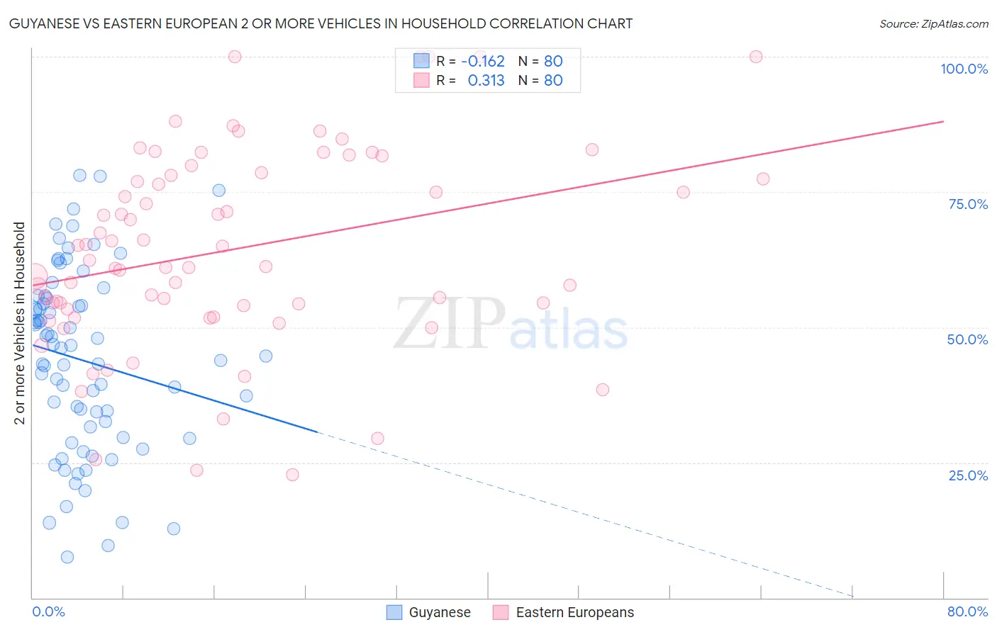 Guyanese vs Eastern European 2 or more Vehicles in Household