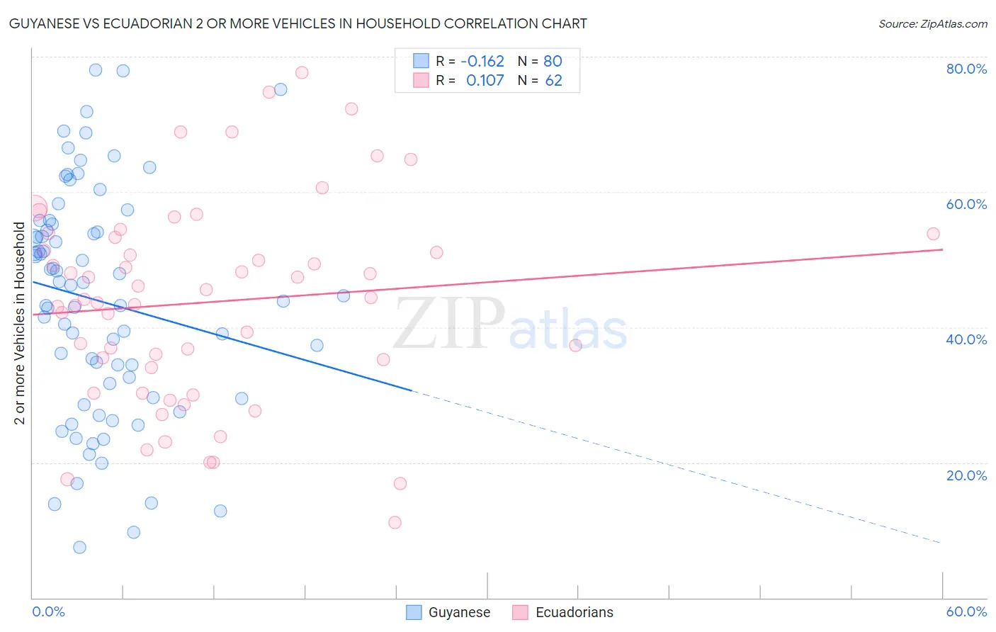 Guyanese vs Ecuadorian 2 or more Vehicles in Household