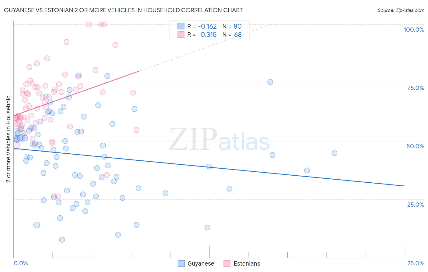 Guyanese vs Estonian 2 or more Vehicles in Household