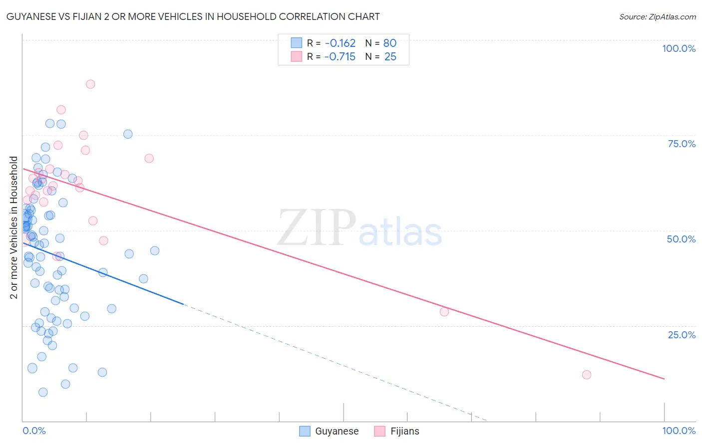 Guyanese vs Fijian 2 or more Vehicles in Household