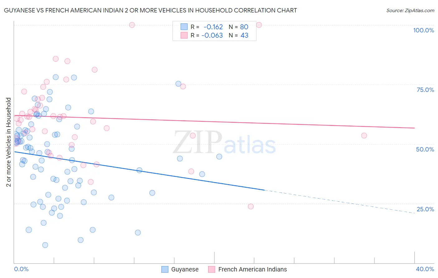 Guyanese vs French American Indian 2 or more Vehicles in Household