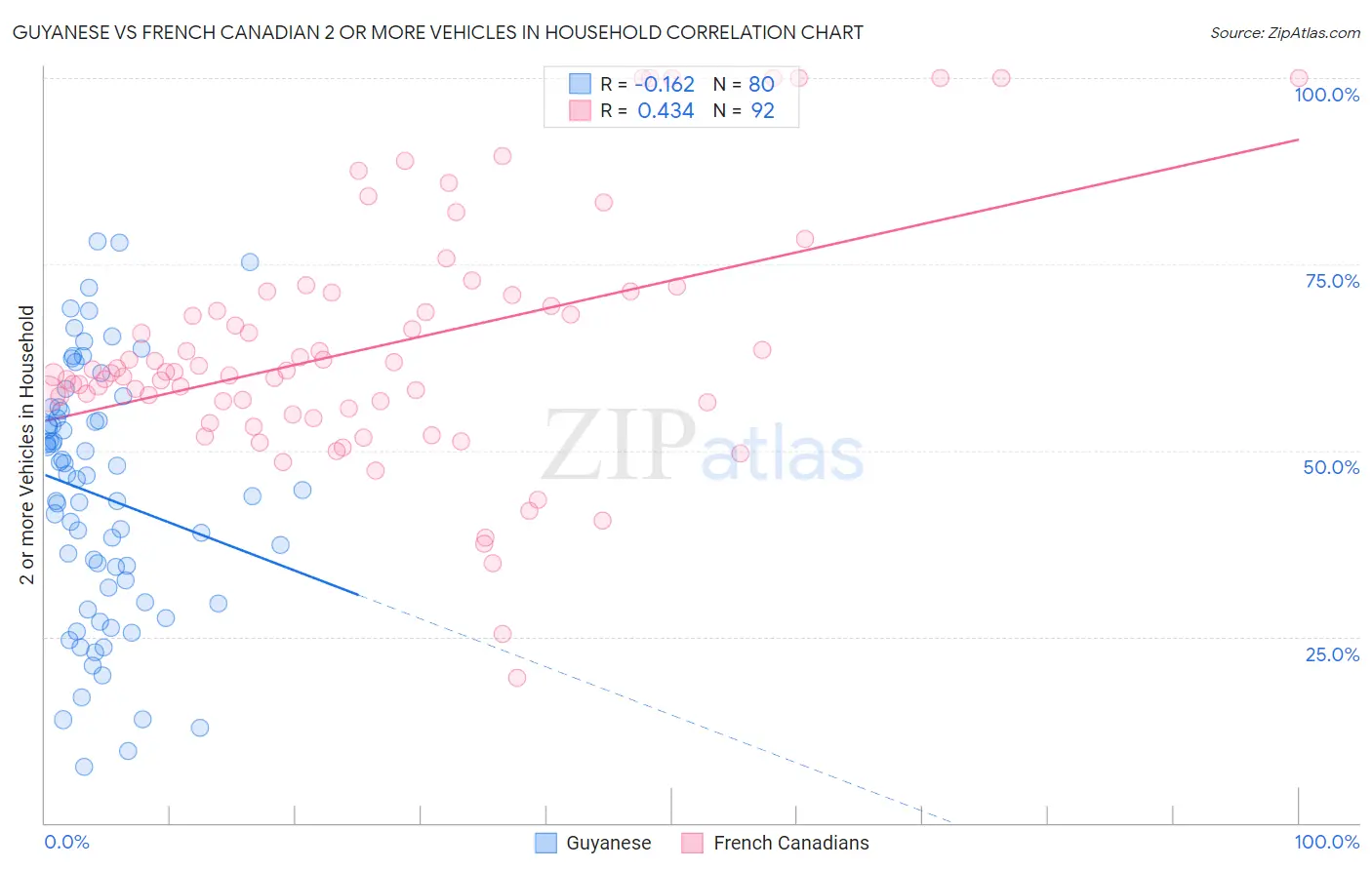 Guyanese vs French Canadian 2 or more Vehicles in Household