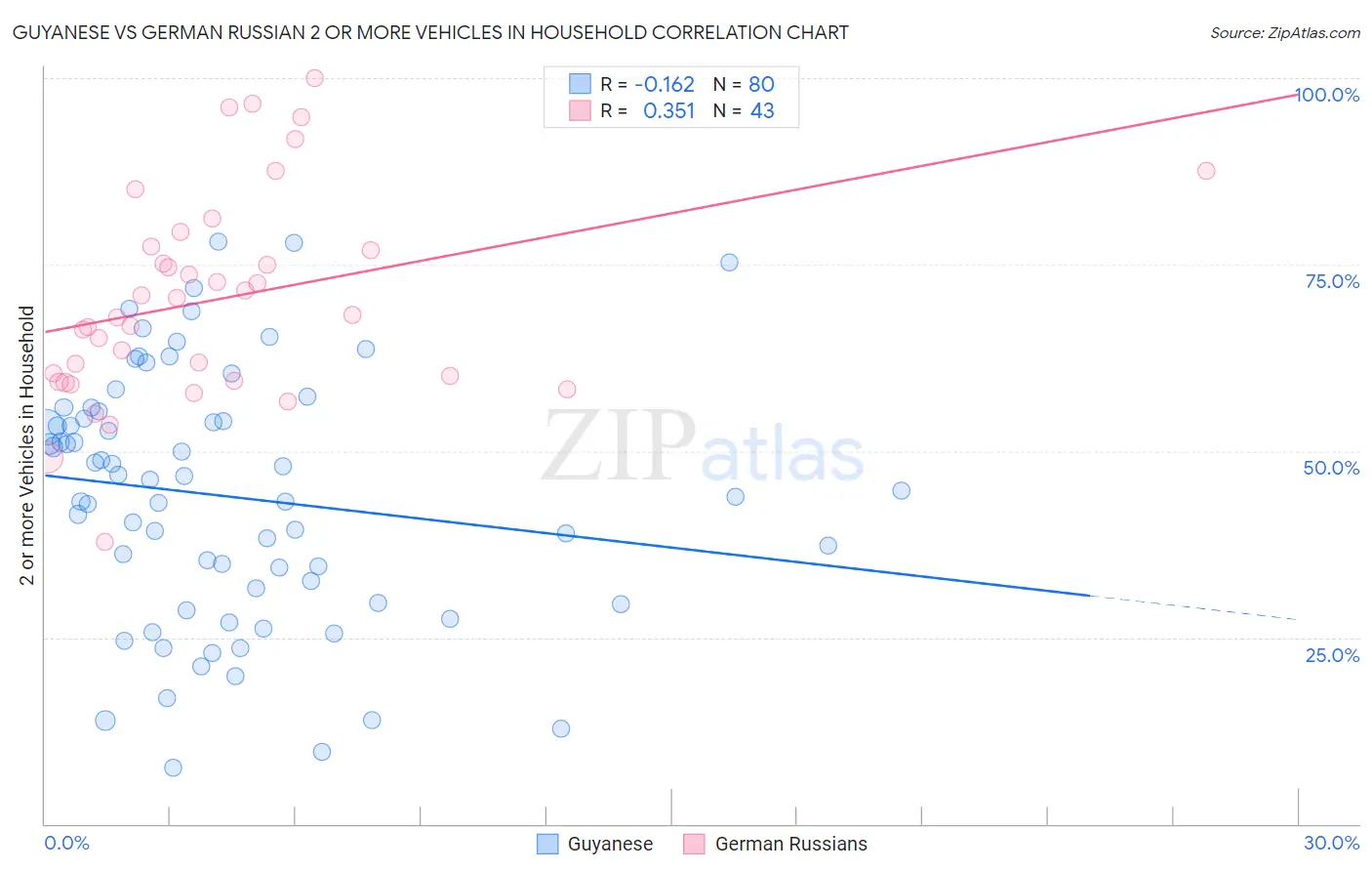 Guyanese vs German Russian 2 or more Vehicles in Household