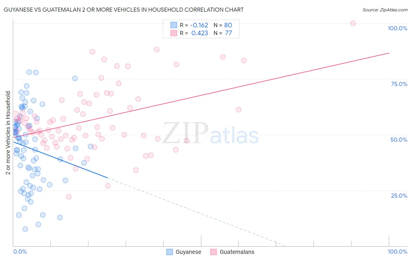 Guyanese vs Guatemalan 2 or more Vehicles in Household