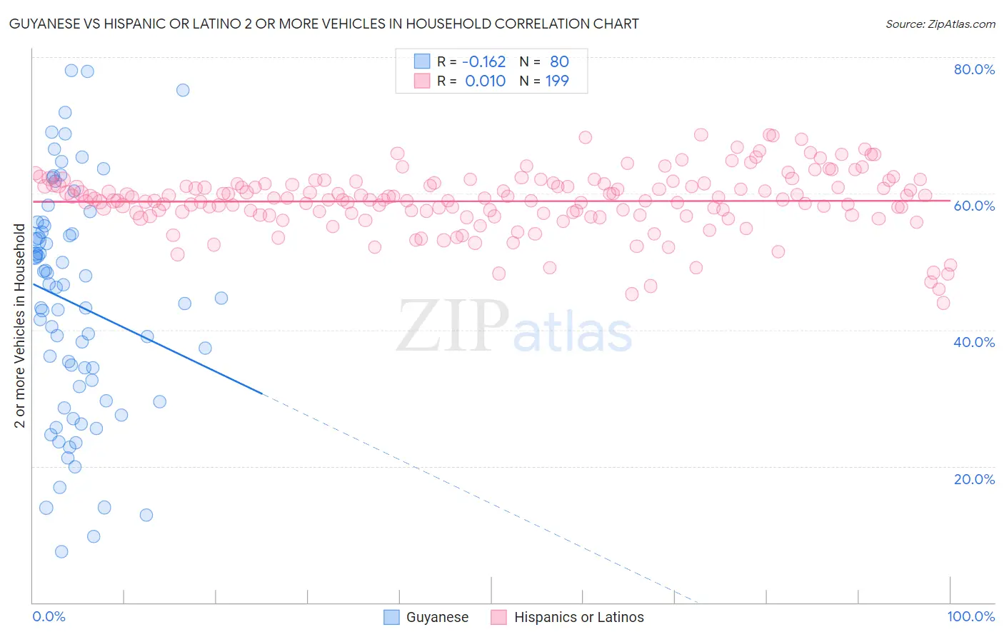 Guyanese vs Hispanic or Latino 2 or more Vehicles in Household