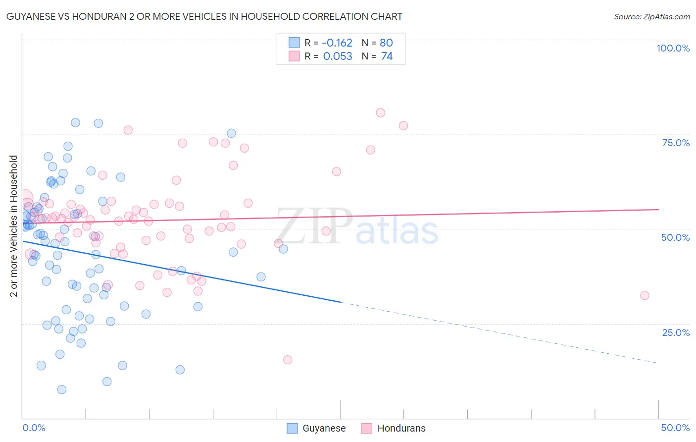 Guyanese vs Honduran 2 or more Vehicles in Household