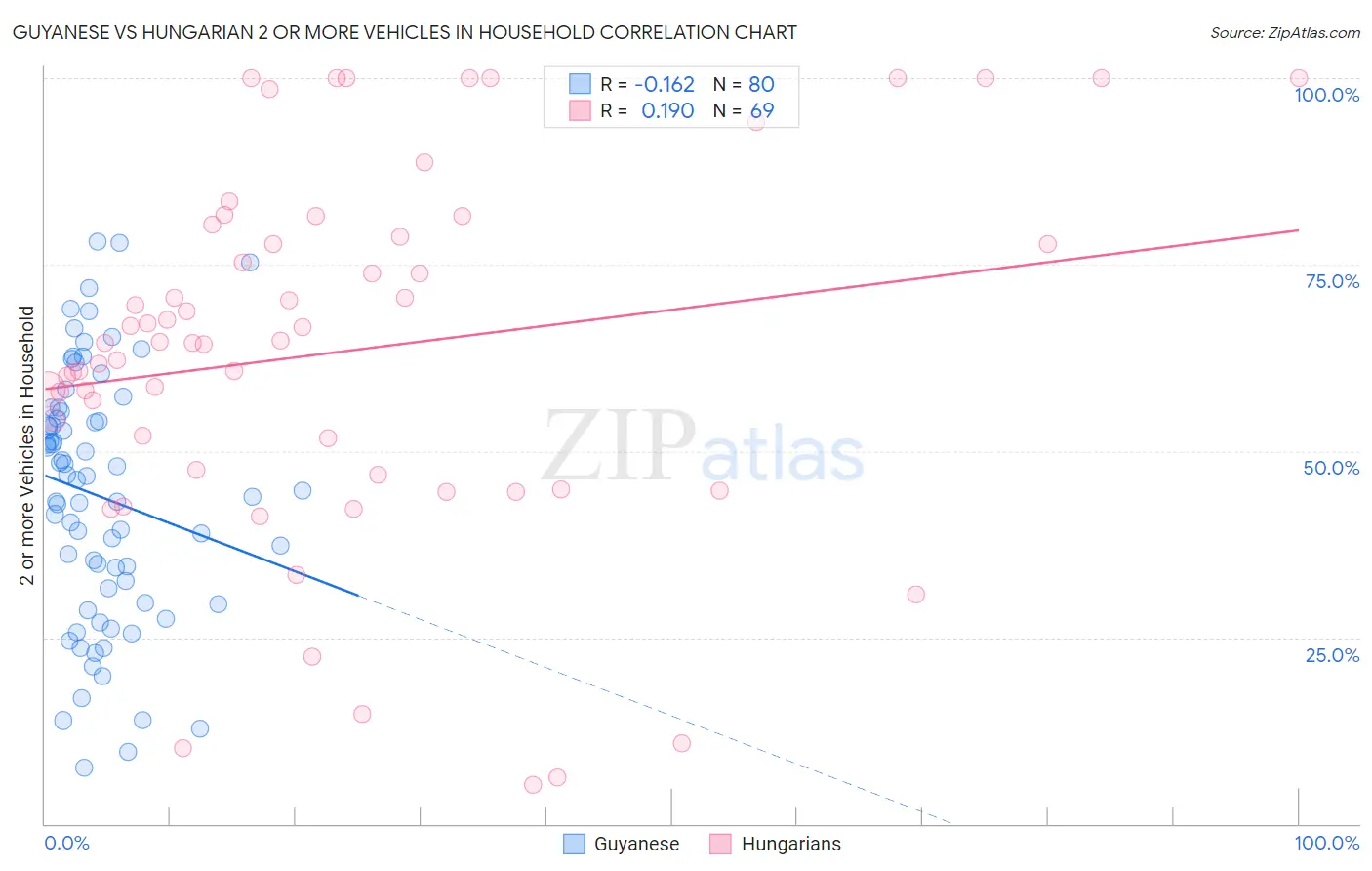 Guyanese vs Hungarian 2 or more Vehicles in Household