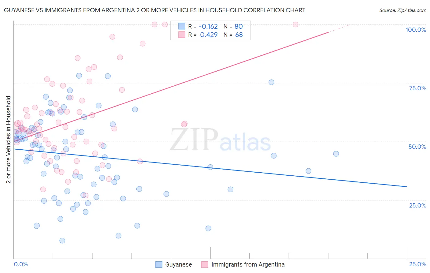 Guyanese vs Immigrants from Argentina 2 or more Vehicles in Household