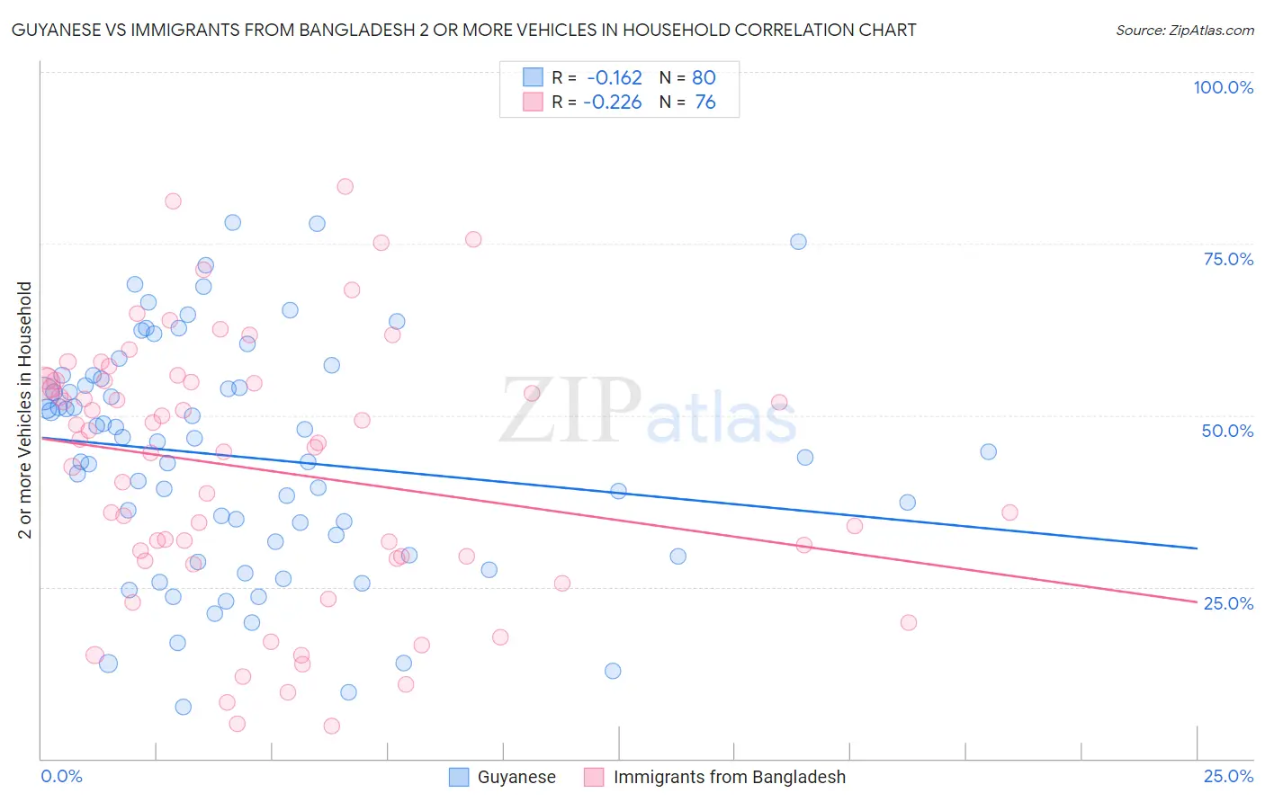 Guyanese vs Immigrants from Bangladesh 2 or more Vehicles in Household
