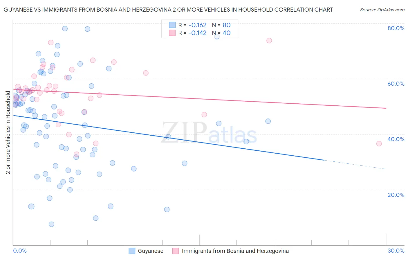 Guyanese vs Immigrants from Bosnia and Herzegovina 2 or more Vehicles in Household