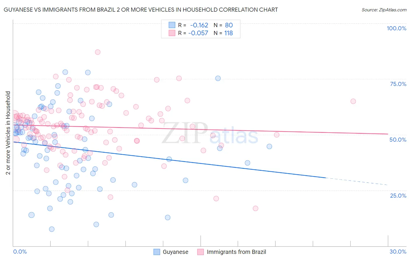 Guyanese vs Immigrants from Brazil 2 or more Vehicles in Household