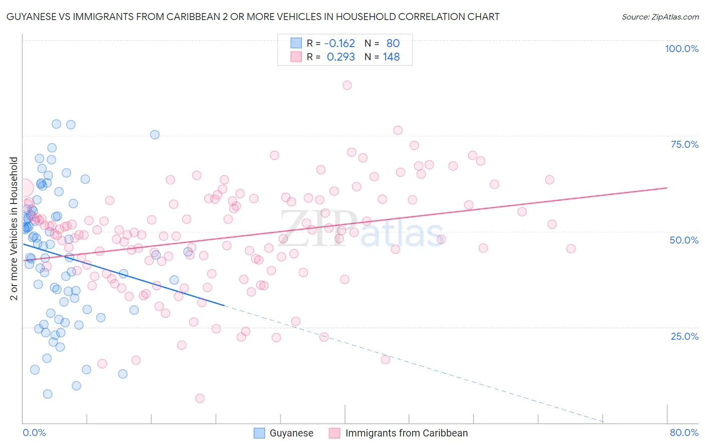 Guyanese vs Immigrants from Caribbean 2 or more Vehicles in Household